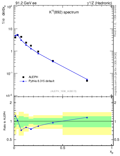 Plot of xKst in 91.2 GeV ee collisions