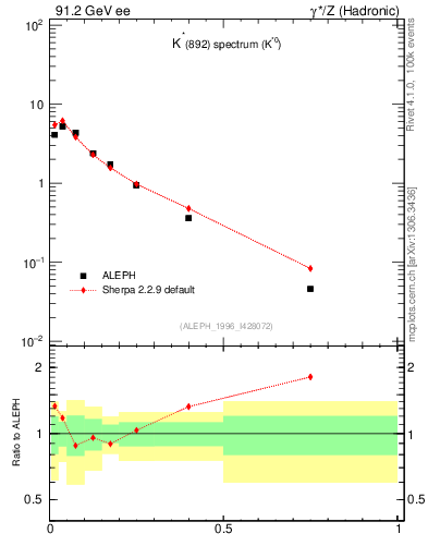 Plot of xKst in 91.2 GeV ee collisions