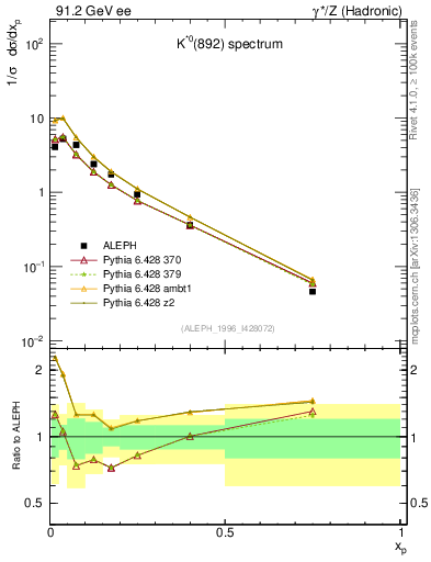 Plot of xKst in 91.2 GeV ee collisions