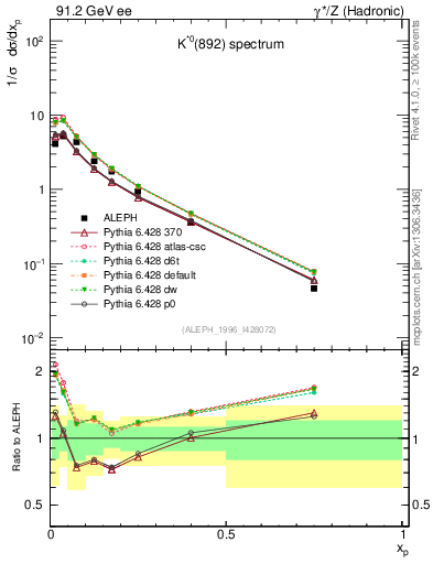 Plot of xKst in 91.2 GeV ee collisions