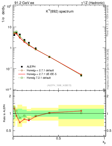 Plot of xKst in 91.2 GeV ee collisions