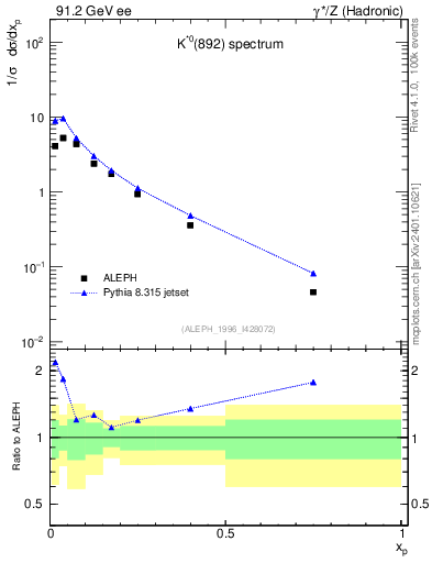 Plot of xKst in 91.2 GeV ee collisions