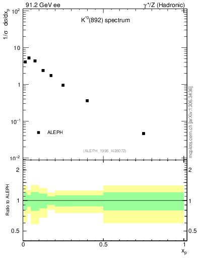 Plot of xKst in 91.2 GeV ee collisions