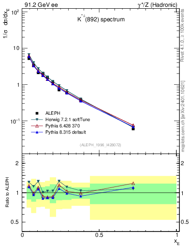 Plot of xKst in 91.2 GeV ee collisions