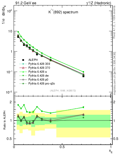 Plot of xKst in 91.2 GeV ee collisions