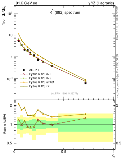 Plot of xKst in 91.2 GeV ee collisions