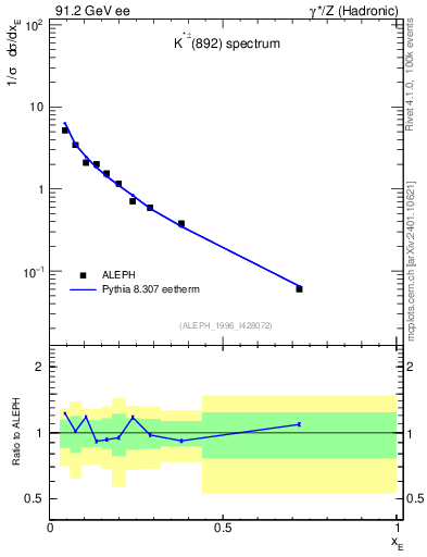 Plot of xKst in 91.2 GeV ee collisions