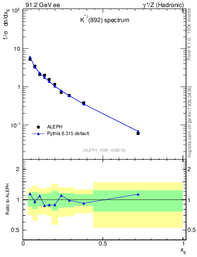 Plot of xKst in 91.2 GeV ee collisions