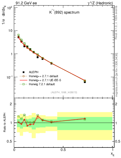 Plot of xKst in 91.2 GeV ee collisions