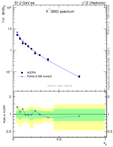 Plot of xKst in 91.2 GeV ee collisions