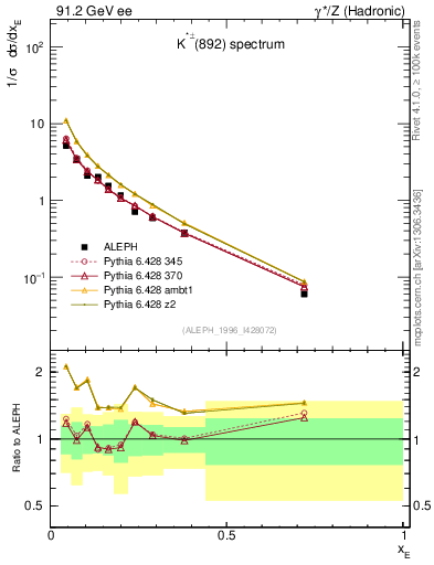 Plot of xKst in 91.2 GeV ee collisions