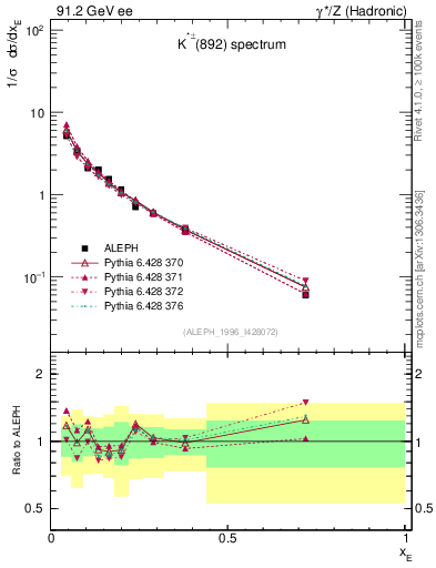 Plot of xKst in 91.2 GeV ee collisions