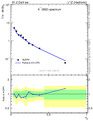Plot of xKst in 91.2 GeV ee collisions