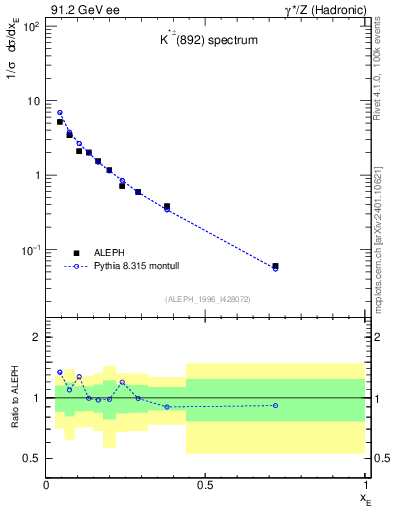 Plot of xKst in 91.2 GeV ee collisions