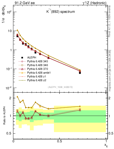 Plot of xKst in 91.2 GeV ee collisions