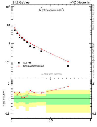 Plot of xKst in 91.2 GeV ee collisions