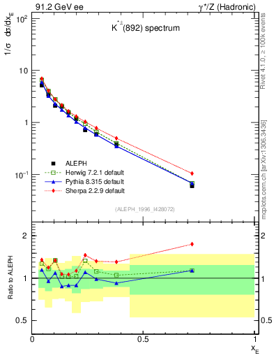 Plot of xKst in 91.2 GeV ee collisions