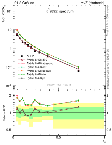 Plot of xKst in 91.2 GeV ee collisions