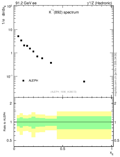 Plot of xKst in 91.2 GeV ee collisions