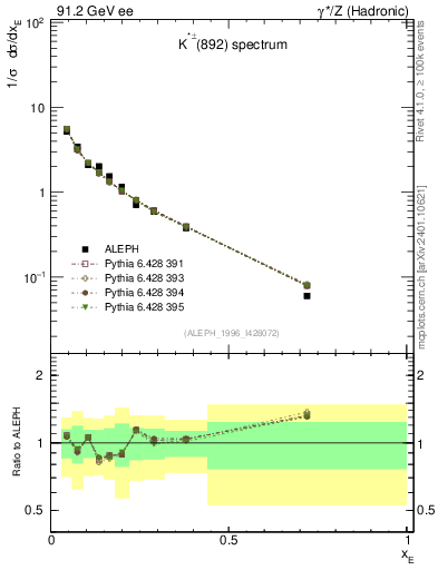 Plot of xKst in 91.2 GeV ee collisions