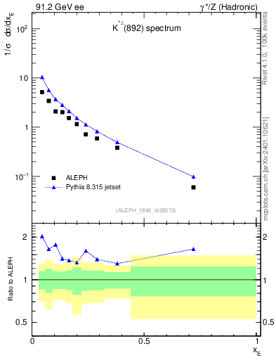Plot of xKst in 91.2 GeV ee collisions