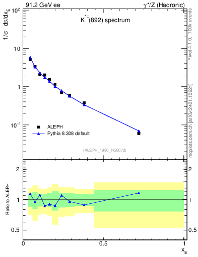 Plot of xKst in 91.2 GeV ee collisions