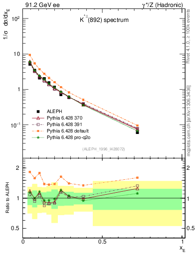 Plot of xKst in 91.2 GeV ee collisions