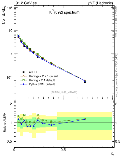 Plot of xKst in 91.2 GeV ee collisions