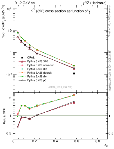 Plot of xKst in 91.2 GeV ee collisions