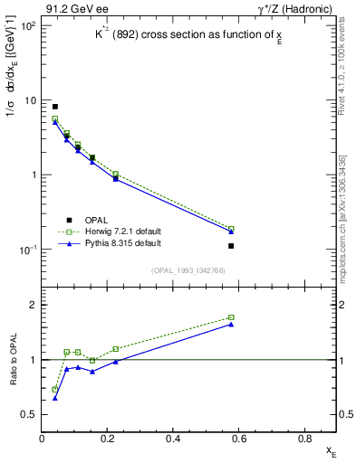 Plot of xKst in 91.2 GeV ee collisions