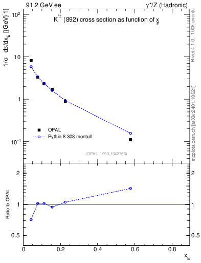 Plot of xKst in 91.2 GeV ee collisions