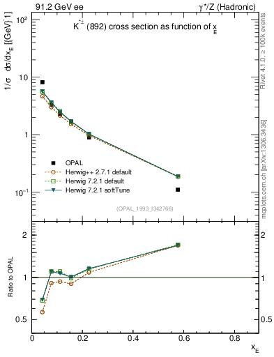 Plot of xKst in 91.2 GeV ee collisions
