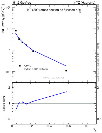 Plot of xKst in 91.2 GeV ee collisions
