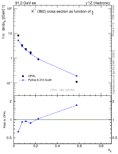 Plot of xKst in 91.2 GeV ee collisions