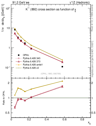 Plot of xKst in 91.2 GeV ee collisions