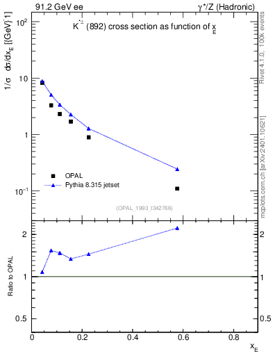 Plot of xKst in 91.2 GeV ee collisions