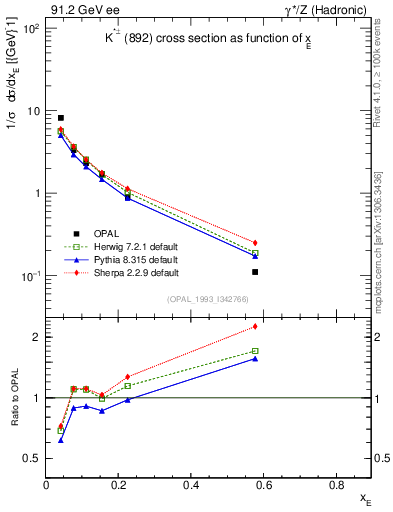 Plot of xKst in 91.2 GeV ee collisions