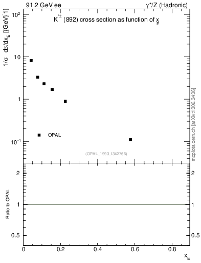 Plot of xKst in 91.2 GeV ee collisions