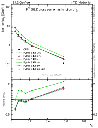 Plot of xKst in 91.2 GeV ee collisions