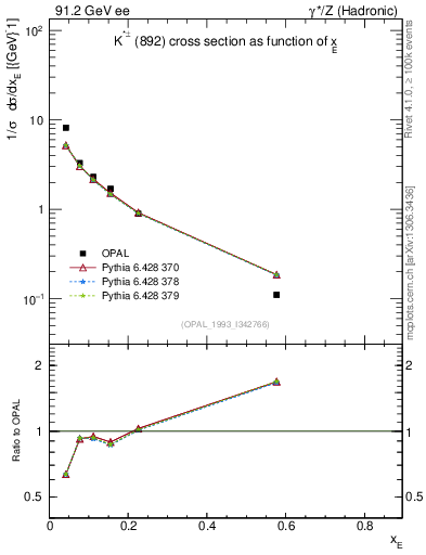 Plot of xKst in 91.2 GeV ee collisions
