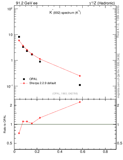 Plot of xKst in 91.2 GeV ee collisions