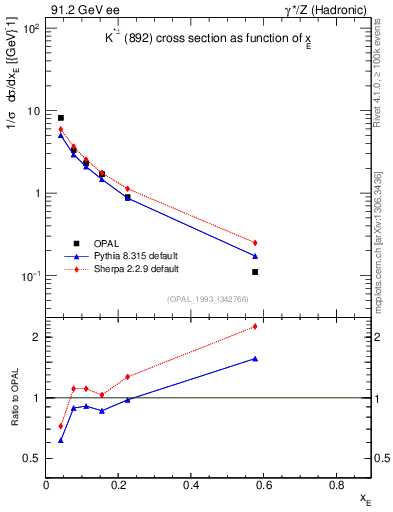Plot of xKst in 91.2 GeV ee collisions