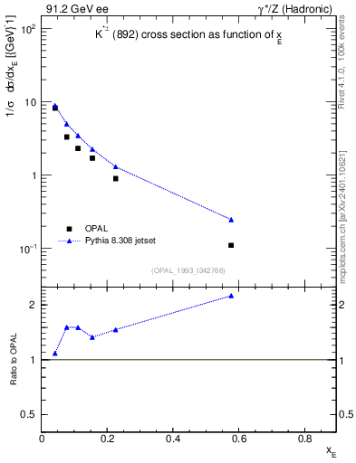 Plot of xKst in 91.2 GeV ee collisions