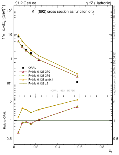 Plot of xKst in 91.2 GeV ee collisions