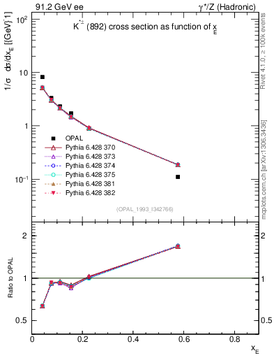 Plot of xKst in 91.2 GeV ee collisions