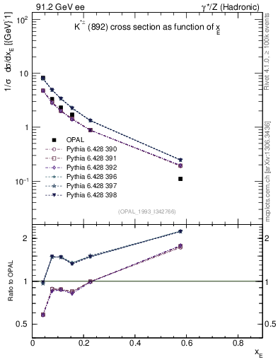 Plot of xKst in 91.2 GeV ee collisions