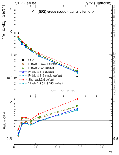 Plot of xKst in 91.2 GeV ee collisions
