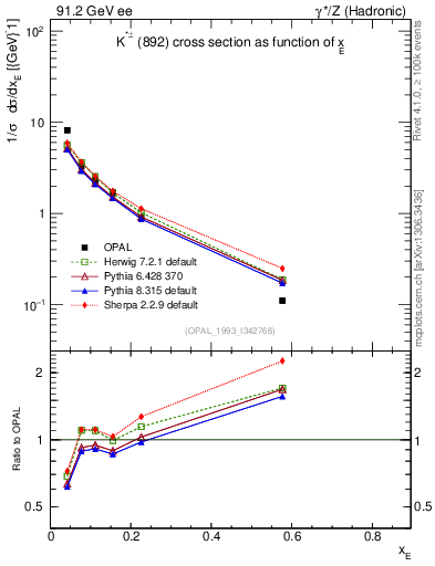 Plot of xKst in 91.2 GeV ee collisions