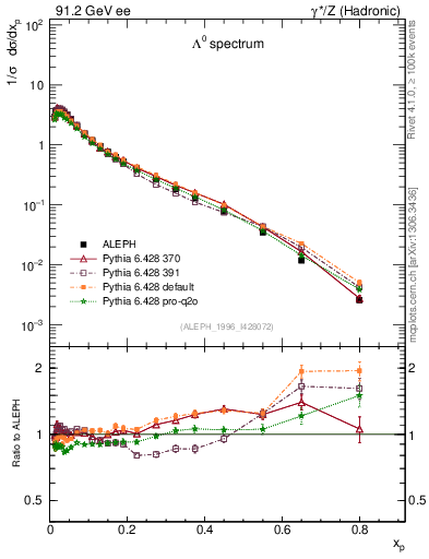 Plot of xLambda0 in 91.2 GeV ee collisions