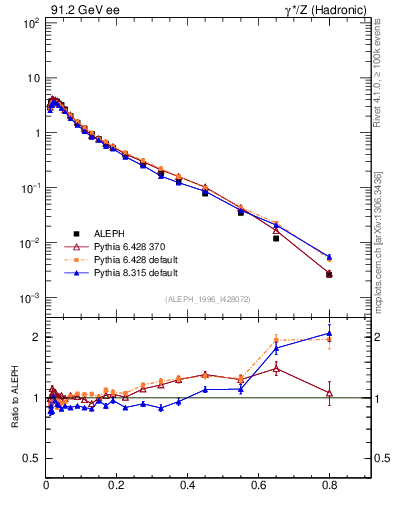 Plot of xLambda0 in 91.2 GeV ee collisions